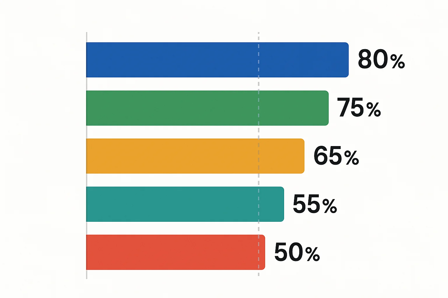 Graphique barres comparant scores SEO artisans BTP par metier vs moyenne nationale