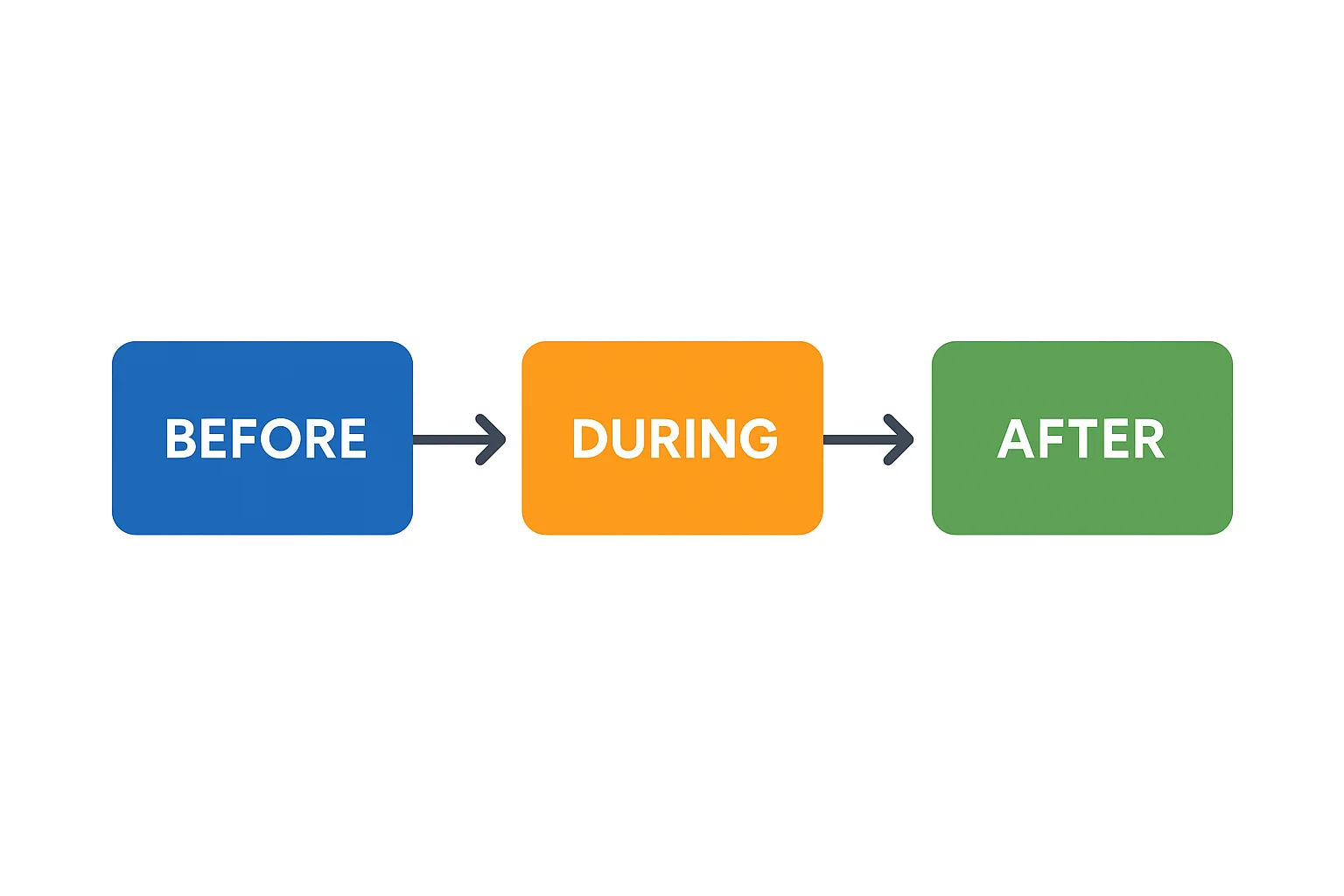 Schema processus refonte site en 3 phases avant pendant apres pour preserver le SEO