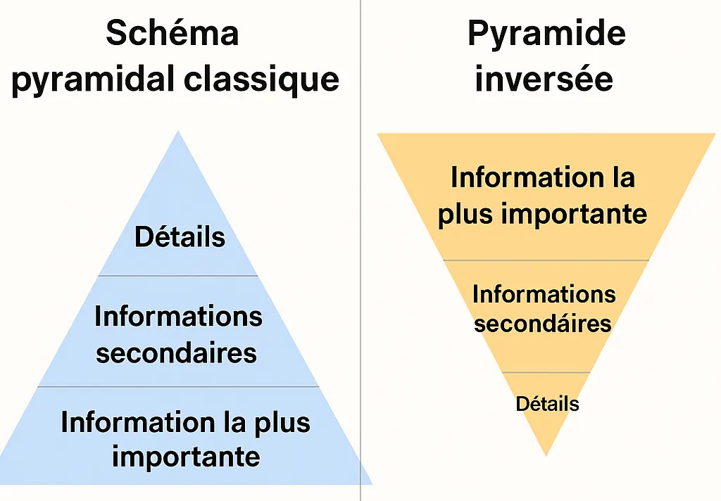 Schéma pyramide classique vs pyramide inversée