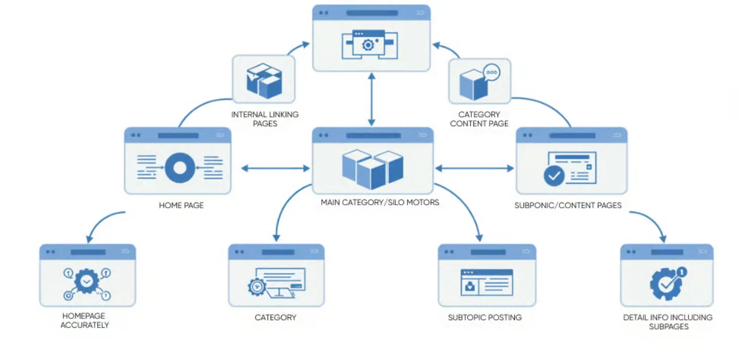 Architecture et URLs : silos sémantiques SEO